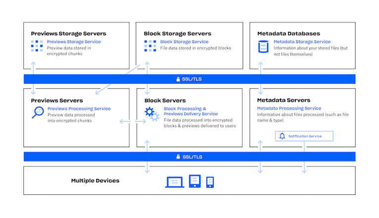 dropbox for business version control